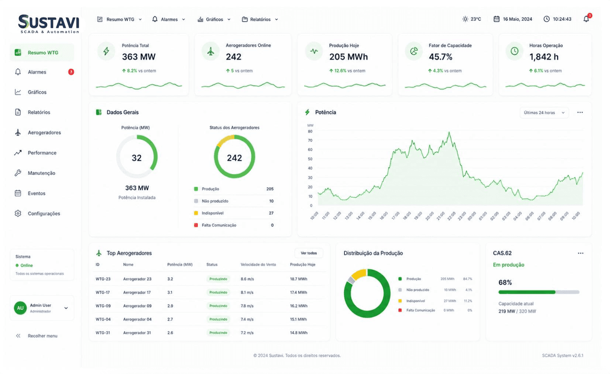 Painel de inteligência e monitoramento de ativos em web e mobile