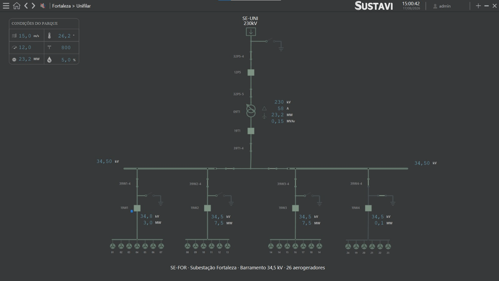 Sistema SCADA de supervisão e controle para o setor elétrico